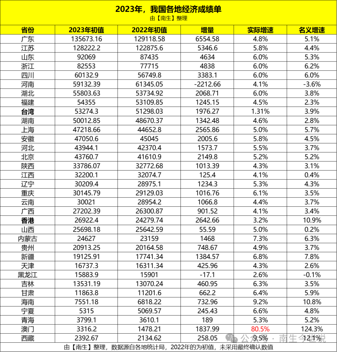 中国港澳台2023年gdp增长率:澳门80.5%,台湾1.31%,香港3.