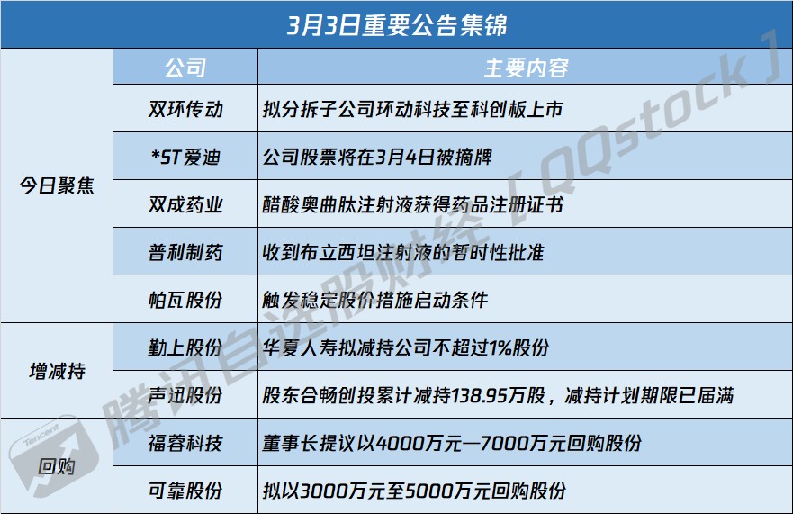 公告精选|双环传动拟分拆子公司至科创板上市 *st爱迪将被摘牌|双环