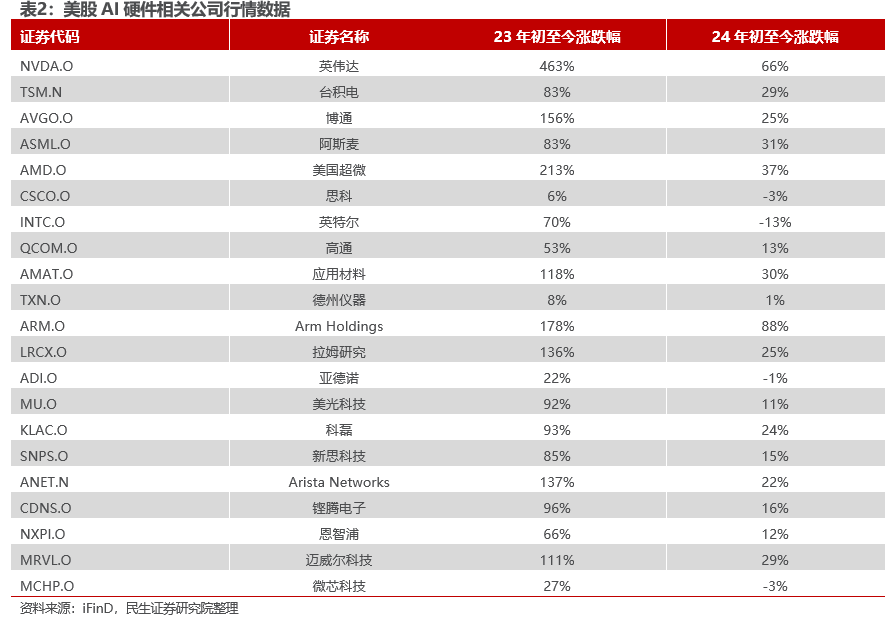 全球算力狂潮下的AI硬件“超级行情”|美元