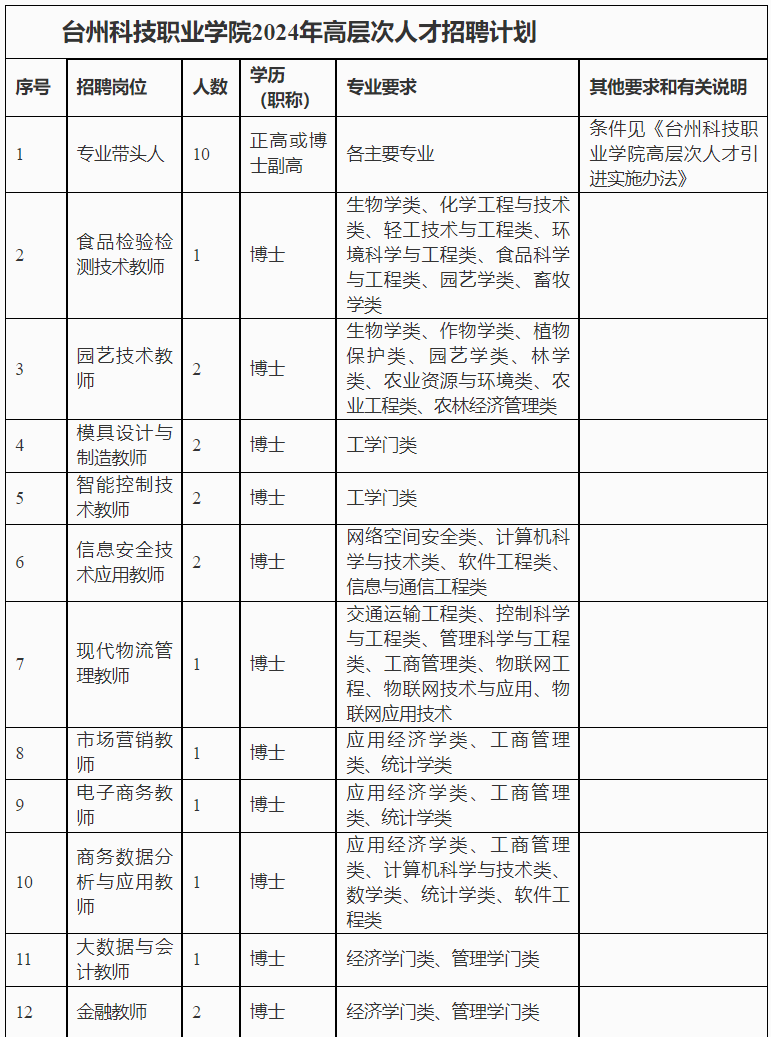 报名方式:应聘者须将报名相关材料发送至邮箱rsc@tzvcst.edu.cn.4.