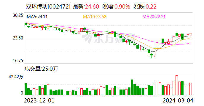 双环传动:累计回购股份3050800股|双环传动_新浪财经_新浪网