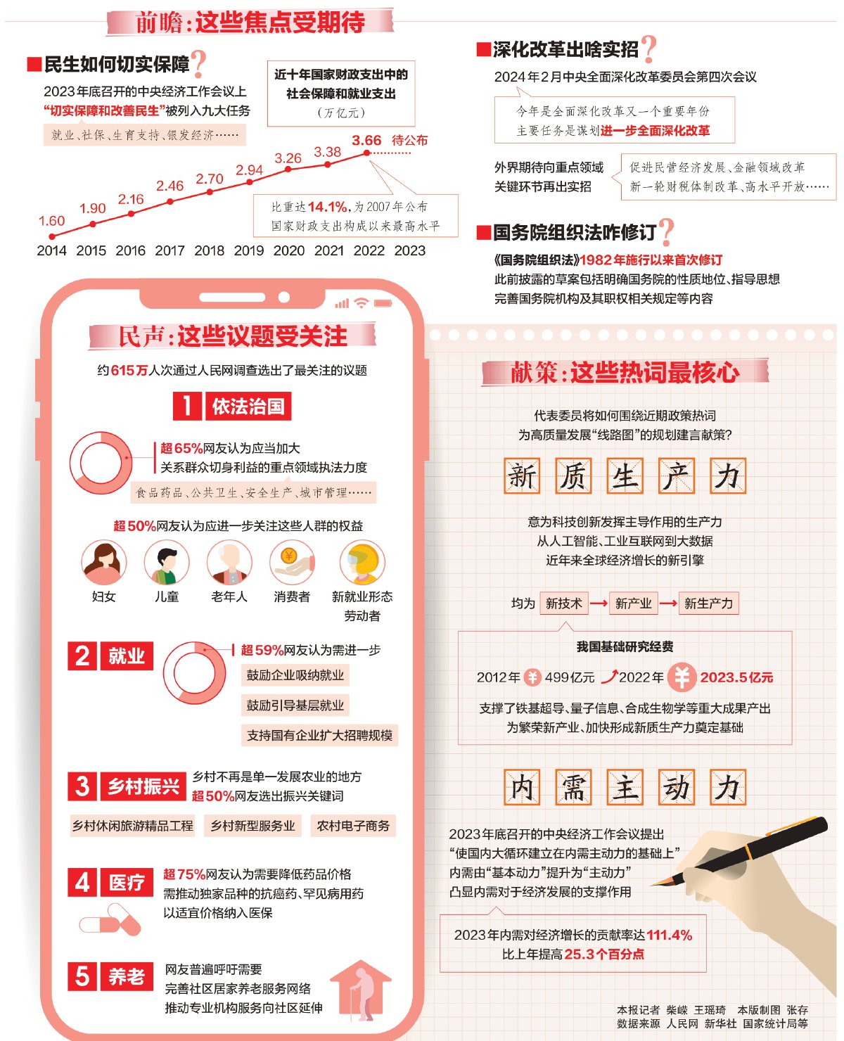 全国两会哪些热点受关注 全国两会 新浪财经 新浪网