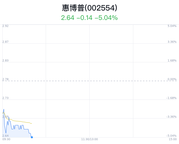惠博普盘中大跌5.04% 主力净流入2万元_新浪财经_新浪网