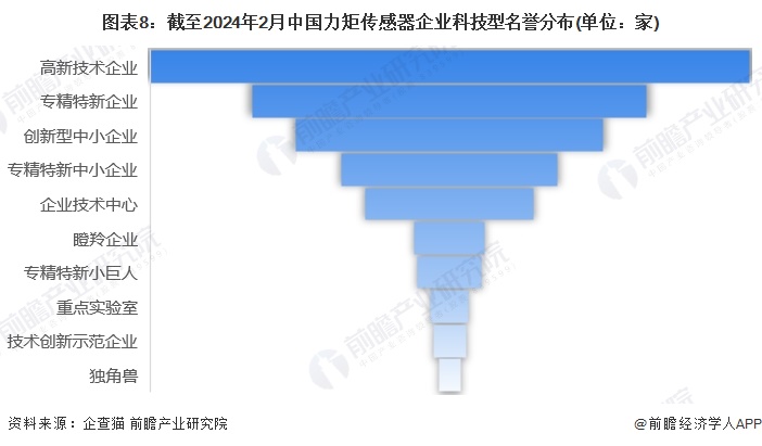 注：上述企业为存续和在业的企业;2)上述统计未剔除重复值，同一个企业可以同为科技型中小企业和专精特新企业。