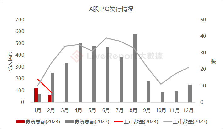 2024年2月ipo市场:港股0新股,a股上市数量及募资金额降超4成!