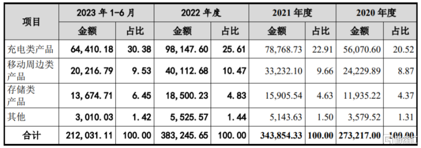 公司主营业务收入按产品分类的具体情况，图片来源：招股书