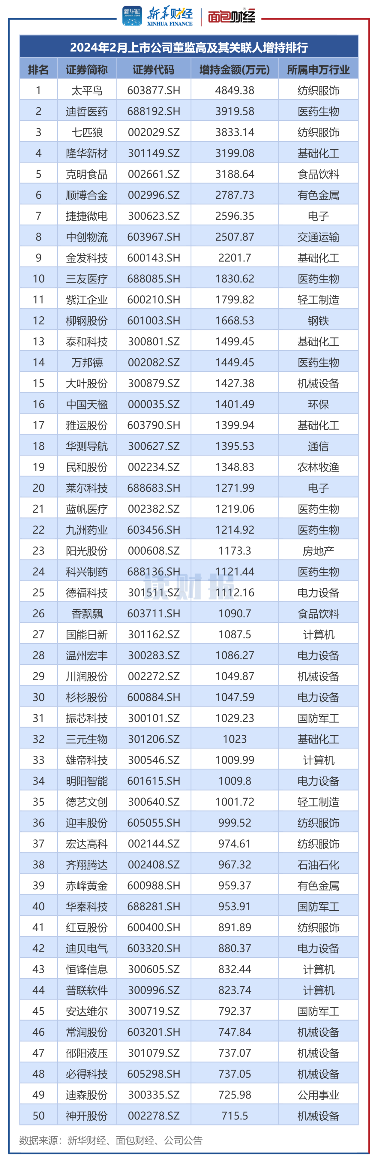 图4：2024年2月董监高及其关联人增持总金额排名前50的公司