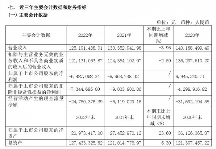 华嵘控股近年主要会计数据。图片来源：华嵘控股公告