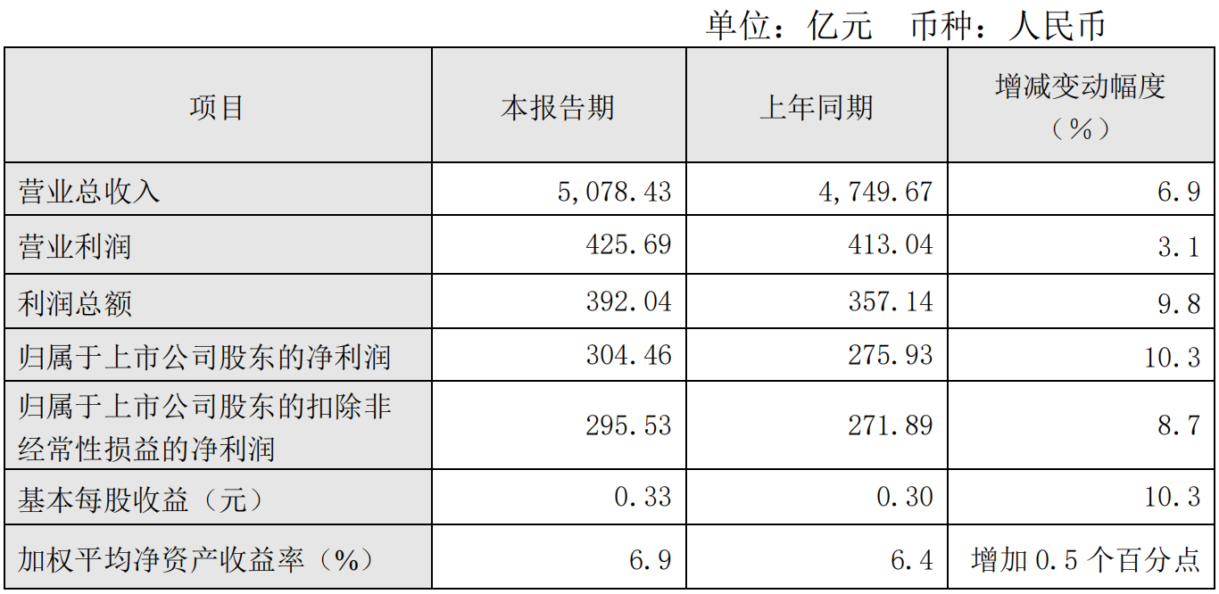 中国电信2023年营收5078.43亿元：净利润304.46亿元，同比增长10.3%
