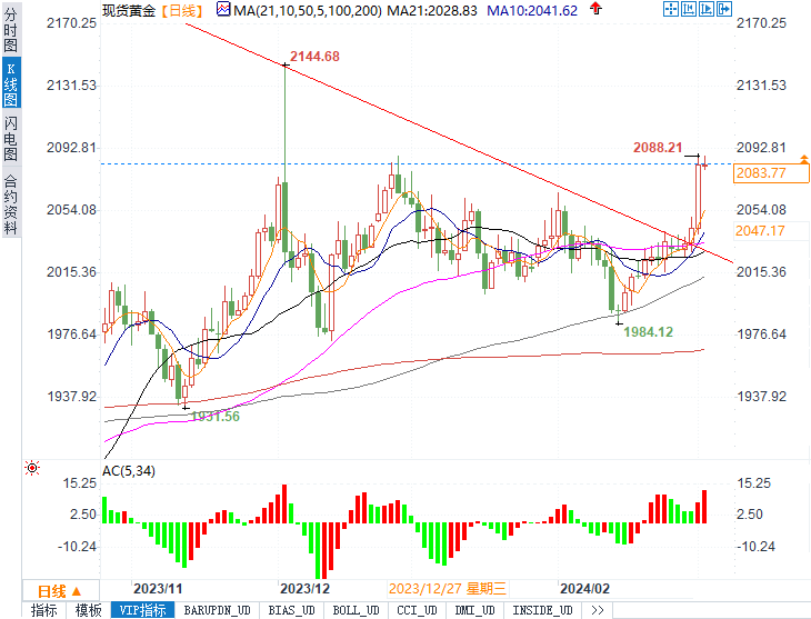 黄金在三周高位附近有望挑战历史新高，本周鲍威尔和非农将强势登场