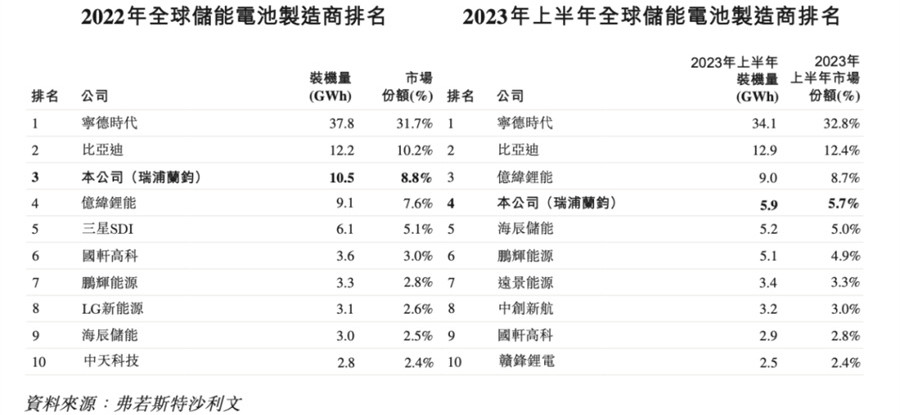 数据来源：瑞浦兰钧聆讯后资料集