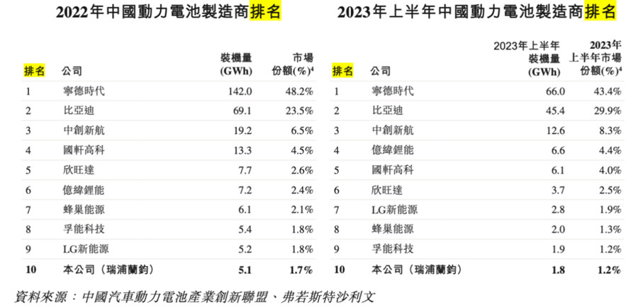 数据来源：瑞浦兰钧聆讯后资料集