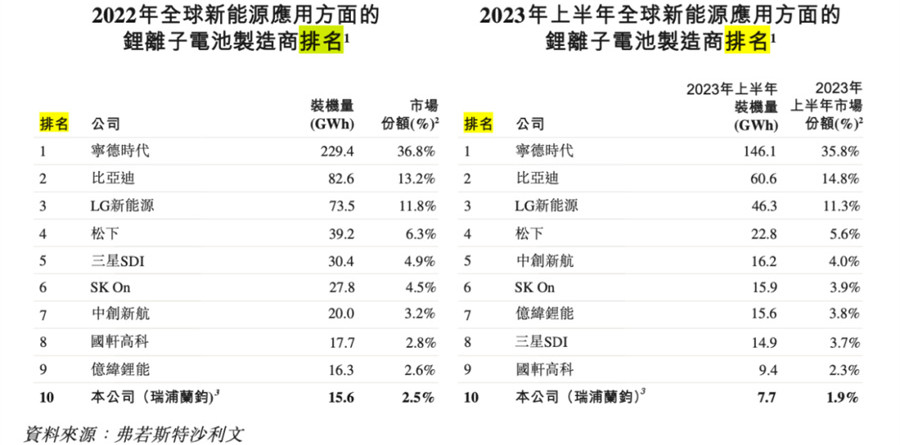 数据来源：瑞浦兰钧聆讯后资料集