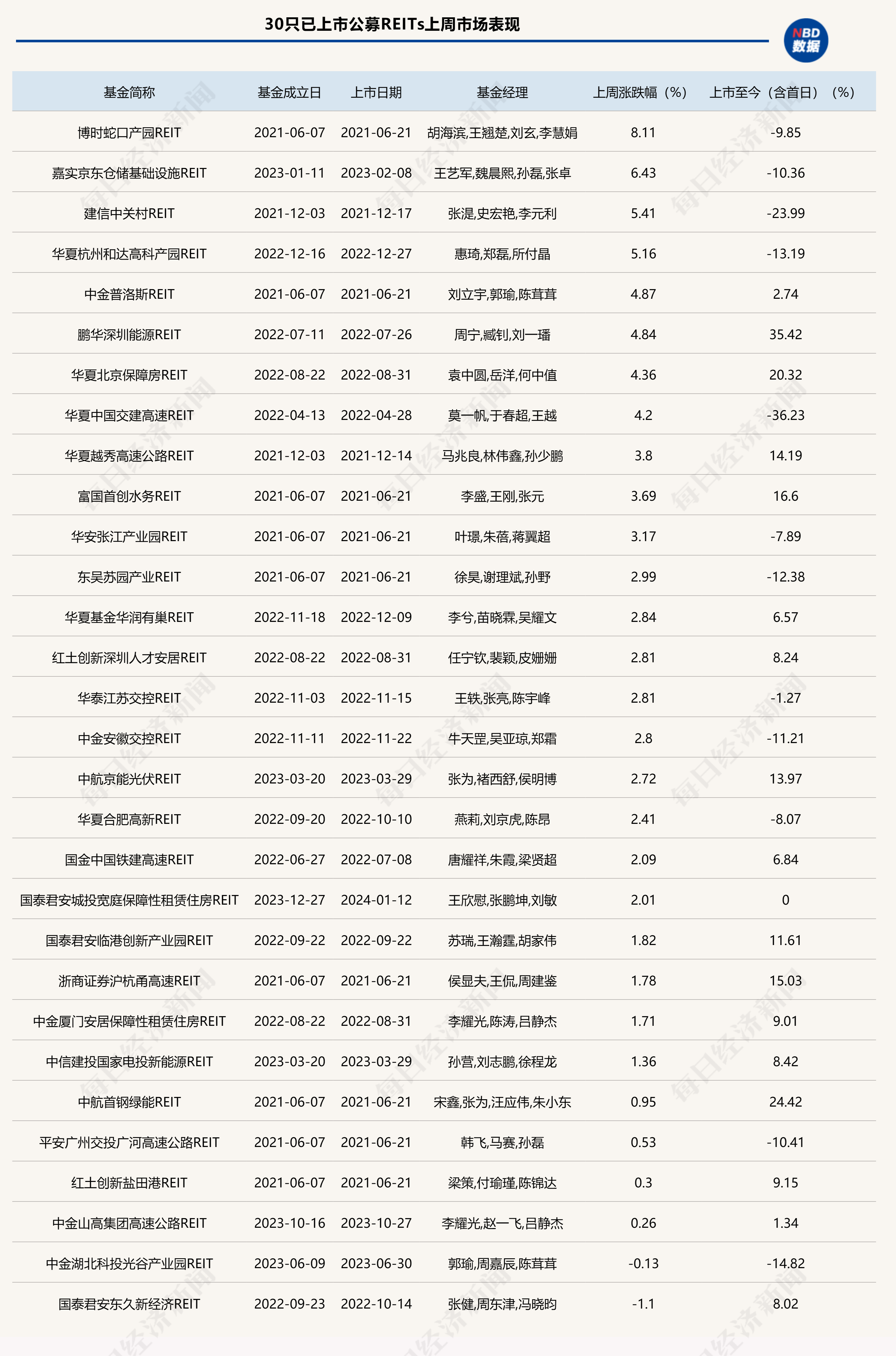 公募REITs连续反弹，多只产品成立以来收益回正！又有4单产品正式申报