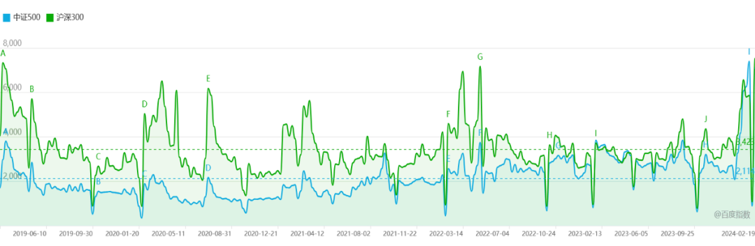 图：百度搜索指数(中证500/沪深300，2019/2/20-2024/2/20)