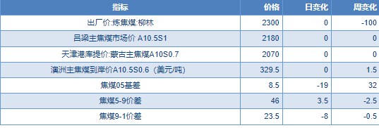 关联品种焦煤所属公司：物产中大期货