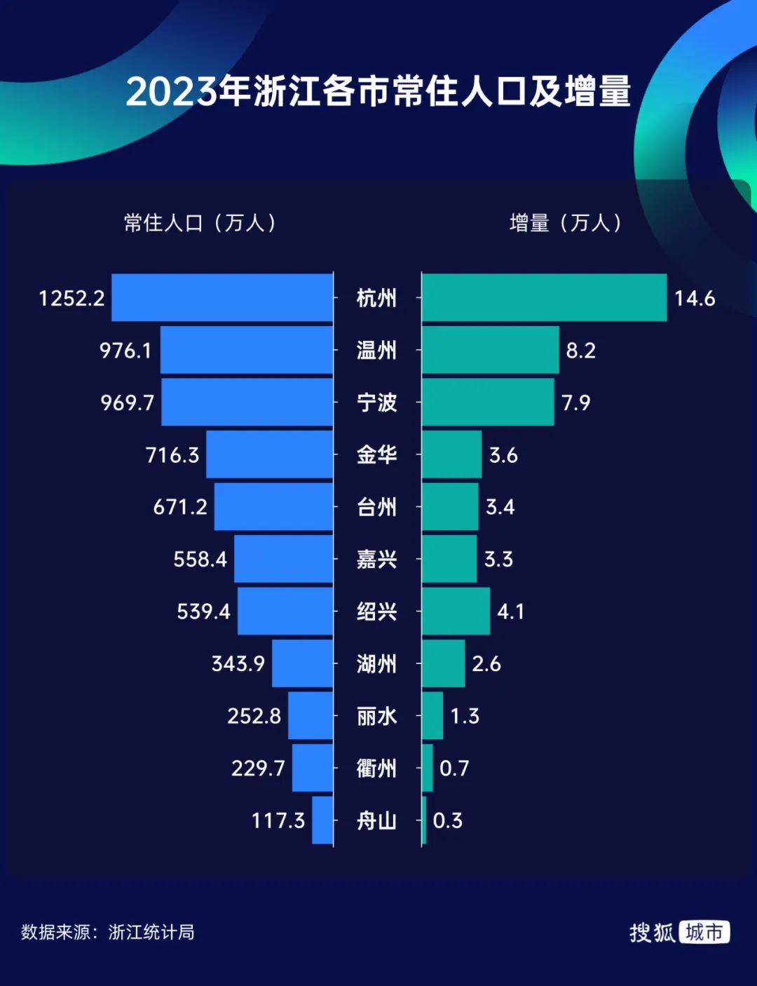 掉队多年的浙江人口第二城,绝地反击|温州市_新浪财经_新浪网