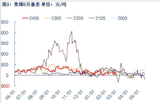 关联品种焦煤所属公司:物产中大期货
