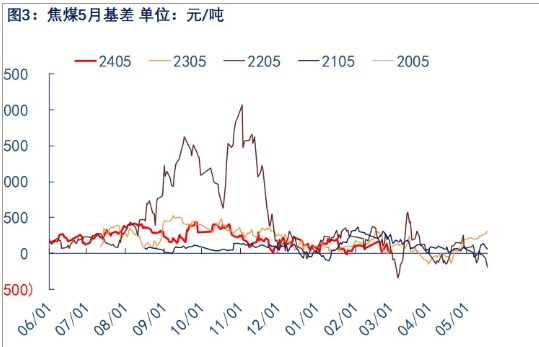 关联品种焦煤所属公司：物产中大期货