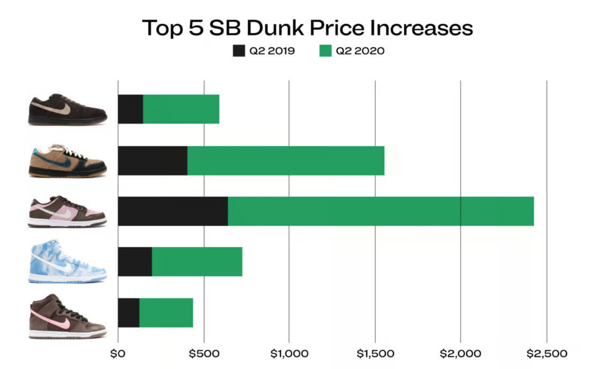 LOW系列也是打对动的到底 SB DUNK溢价幅度最高的鞋款 来源：STOCKX