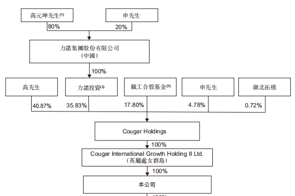 来源：招股书