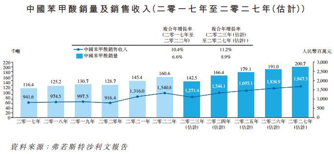 来源：招股书