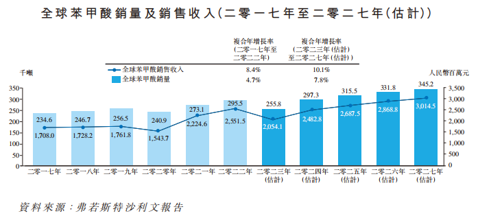 来源：招股书