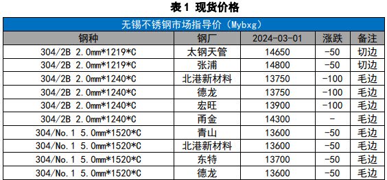 关联品种不锈钢所属公司:国贸期货