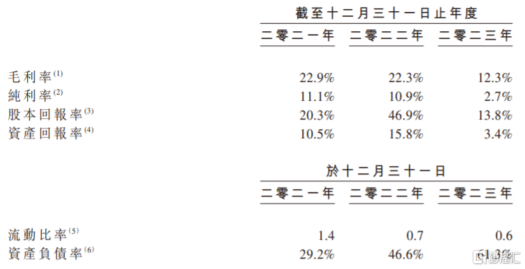 公司主要财务比率，图片来源：招股书