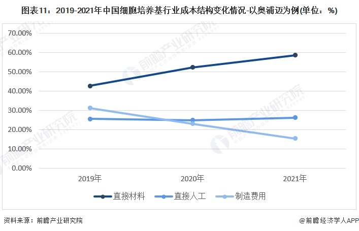 注：2022年公司年报暂未披露成本结构具体数据