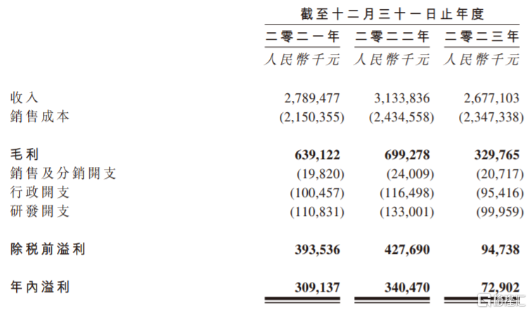 综合损益及其他全面收益表概要，图片来源：招股书