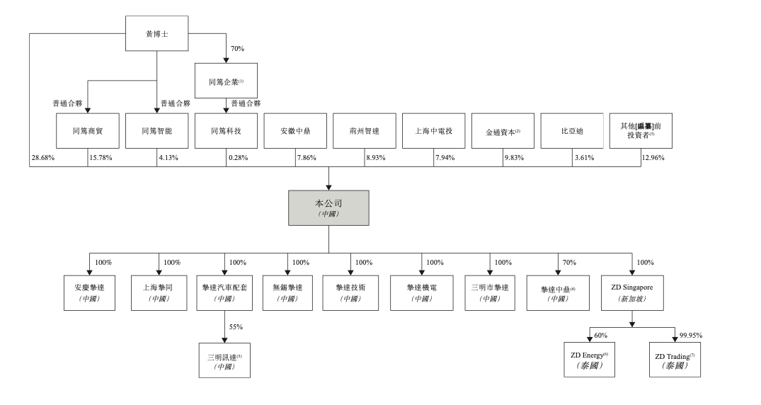 来源：挚达科技招股书