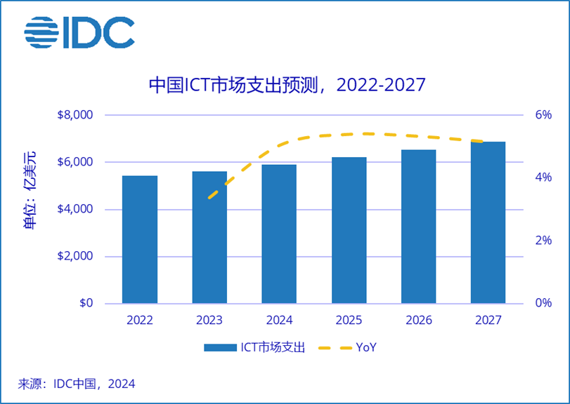 “五年”IDC：2027年中国ICT市场规模超6888亿美元，五年复合增长率4.9%