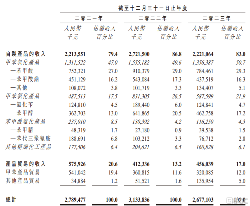 按业务分部划分的收入及占总收入百分比，图片来源：招股书