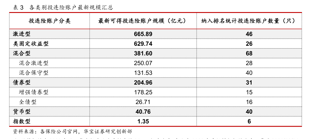 2023年末各类别投连险规模汇总 图片来源：华宝证券研报