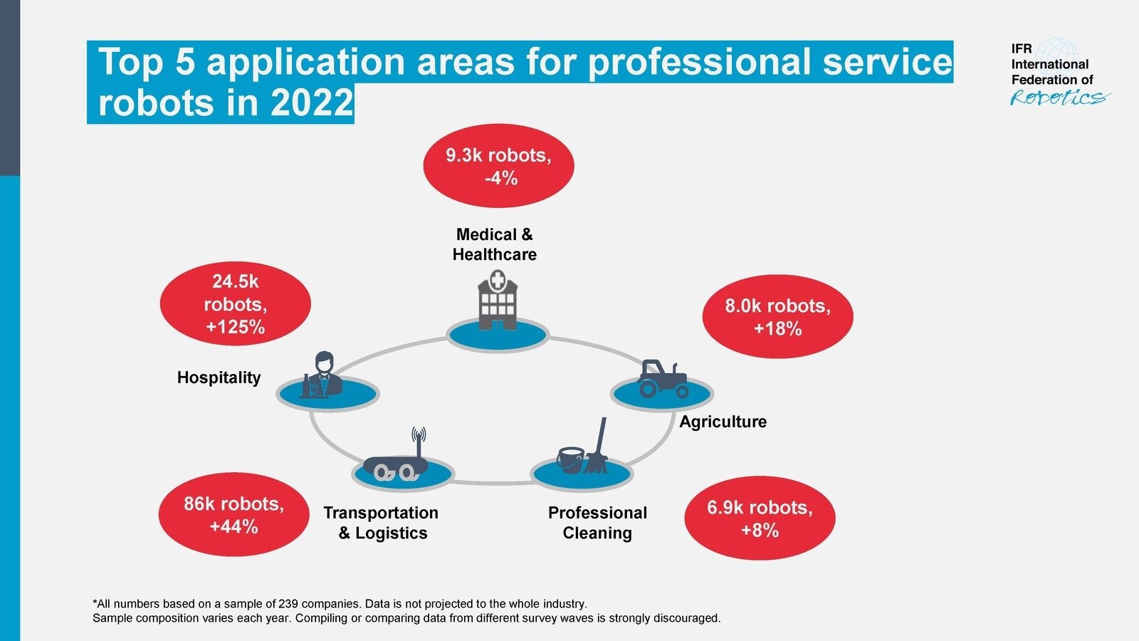 IFR：2022年人员短缺导致专业服务机器人销量增长48%