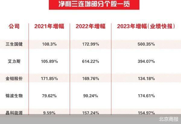 净利最高增10倍 超千股晒业绩快报|业绩快报_新浪财经_新浪网