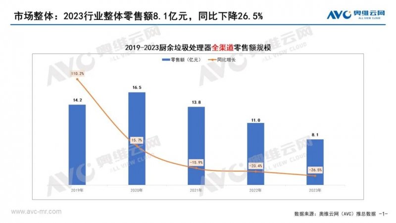 2023年垃圾处理器市场总结：洗牌加速，曲折前进