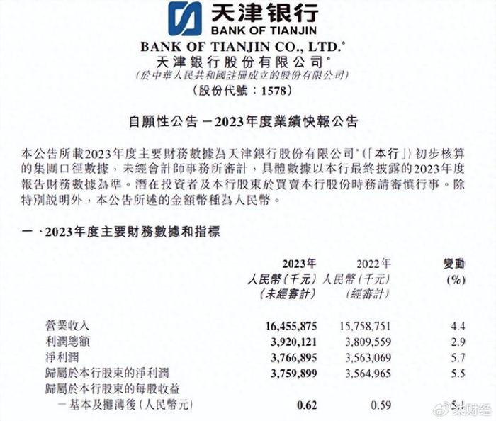 天津银行2023年营收同比增长4.4%至164.6亿元，净利增速跌至个位数_手机新浪网