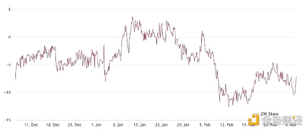 比特币 60 天期权 25% Delta 偏差。 资料来源：Laevitas