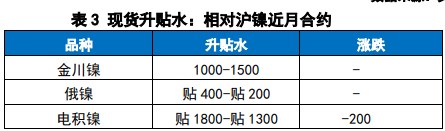 关联品种沪镍所属公司：国贸期货