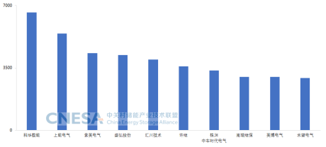 中国储能PCS提供商2023年度国内市场出货量Top10（单位：MW）来源：CNESA