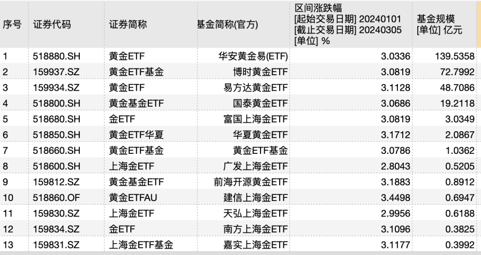 黄金又创新高，投资者爆买ETF