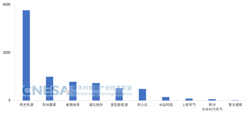 中国储能PCS提供商2023年度海外市场出货量Top10（单位：MW）来源：CNESA