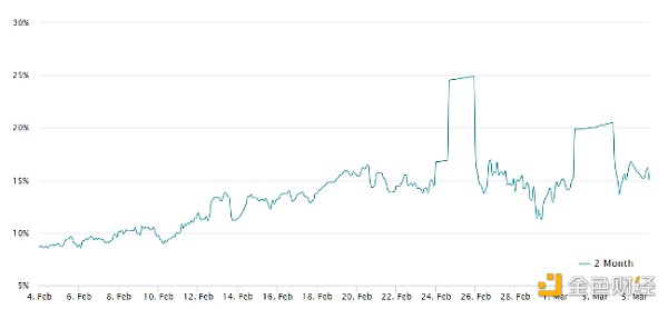 比特币 2 个月期货年化溢价。 资料来源：Laevitas.ch