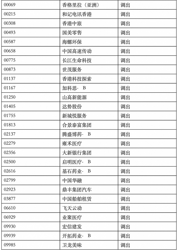 被调出港股通标的的证券名单 来源：深交所公告（2024年3月4日）