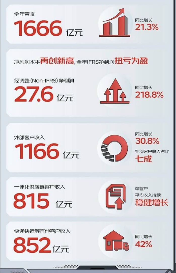 图片来源:京东物流财报