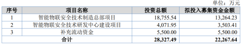 募资使用情况，图片来源：招股书