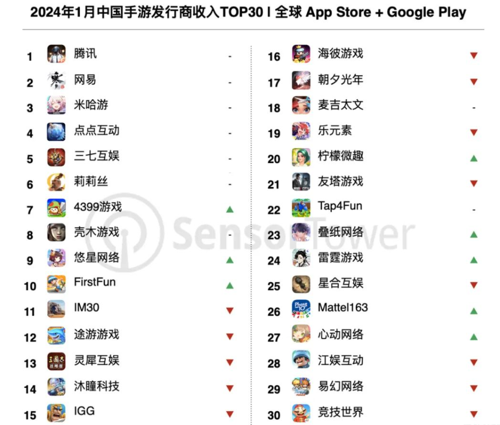 图源：SensorTower