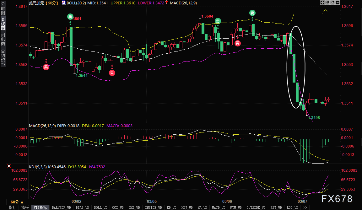（美元/加元60分钟走势图，来源：易汇通）